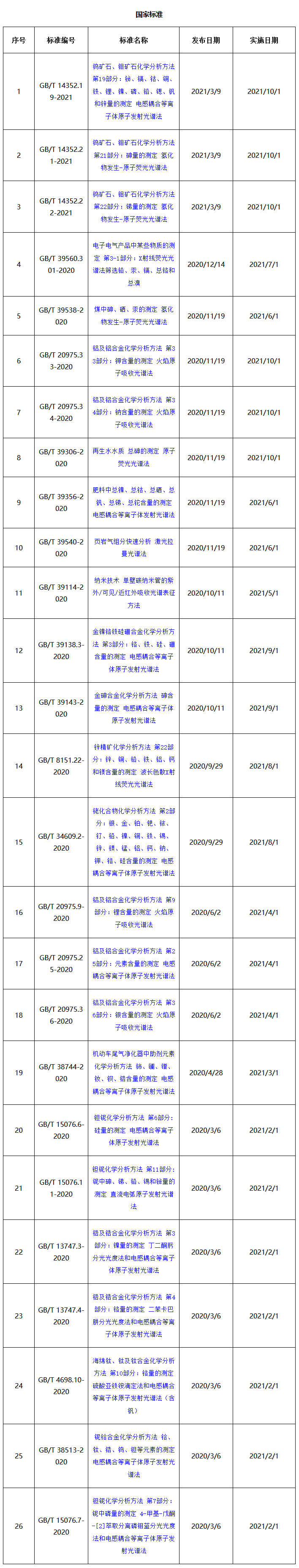 國家標準