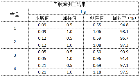 回收率測定結果