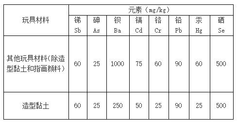 玩具材料中可遷移元素的最大限量要求