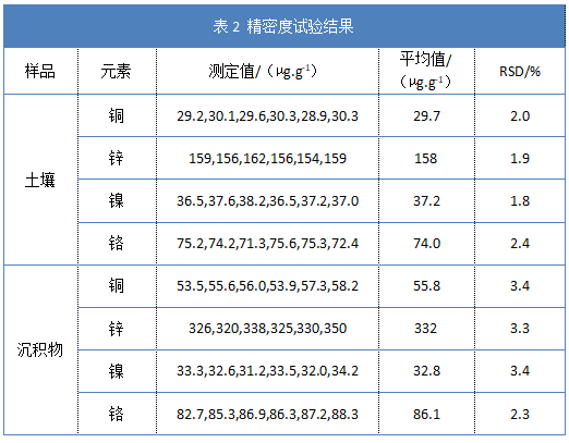 表2 精密度試驗結果