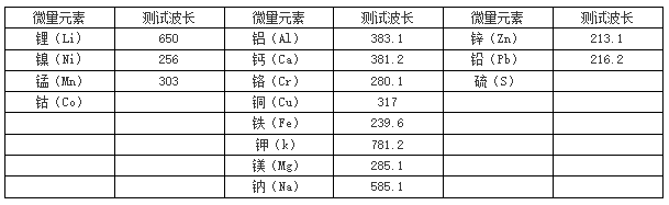 各微量元素測試波長表