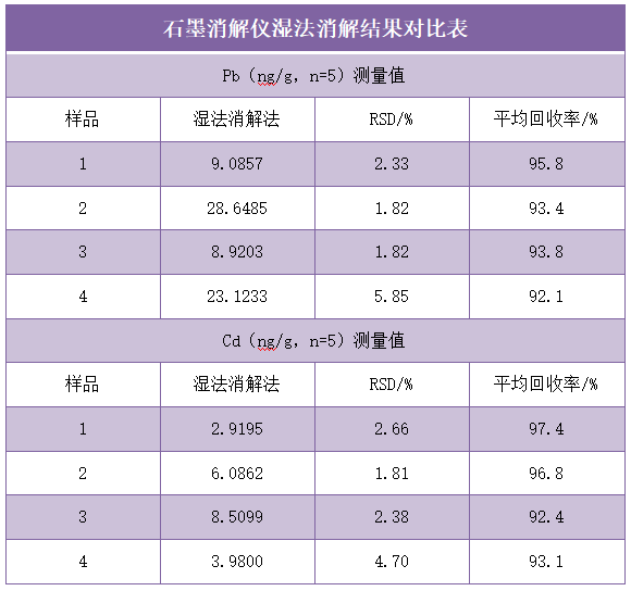 石墨消解儀濕法消解結果對比表