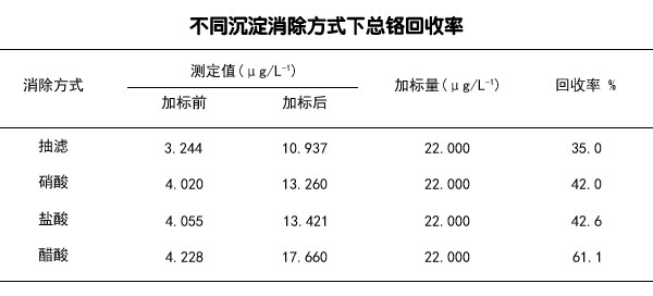 不同沉淀消除方式下總鉻回收率