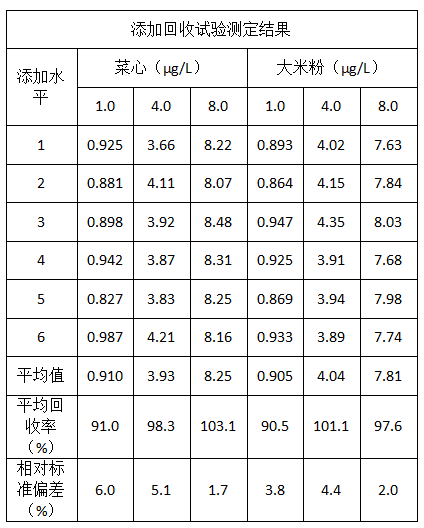 添加回收試驗測定結果