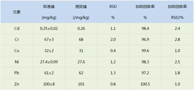 石墨消解法測定結果