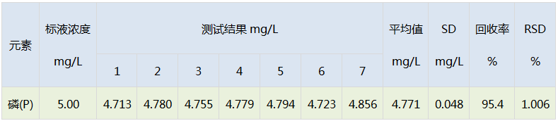 方法準確度