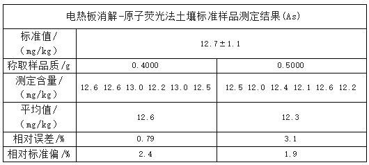 電熱板消解-原子熒光法土壤標準樣品測定結果(As)