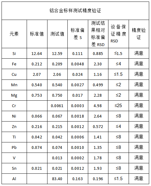 鋁合金標樣測試精度驗證