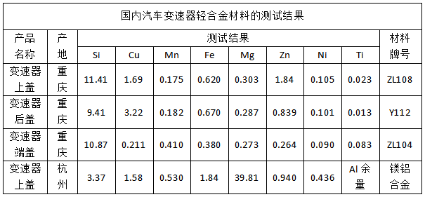 國內汽車變速器輕合金材料的測試結果