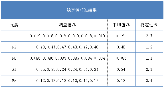 穩定性校準結果