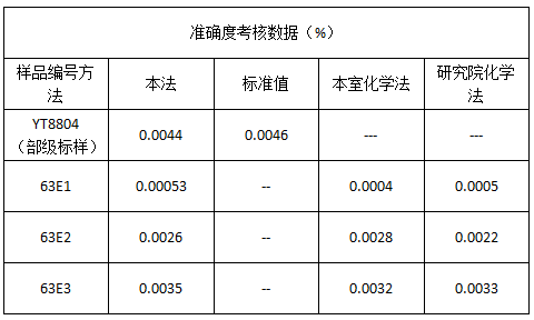 準確度考核數(shù)據（%）