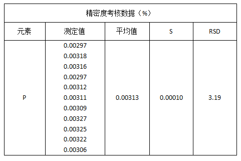 精密度考核數(shù)據（%）