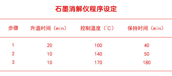 石墨消解儀程序設(shè)定