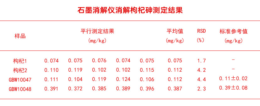 石墨消解儀消解枸杞砷測(cè)定結(jié)果