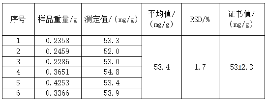 方法的準確度和精密度