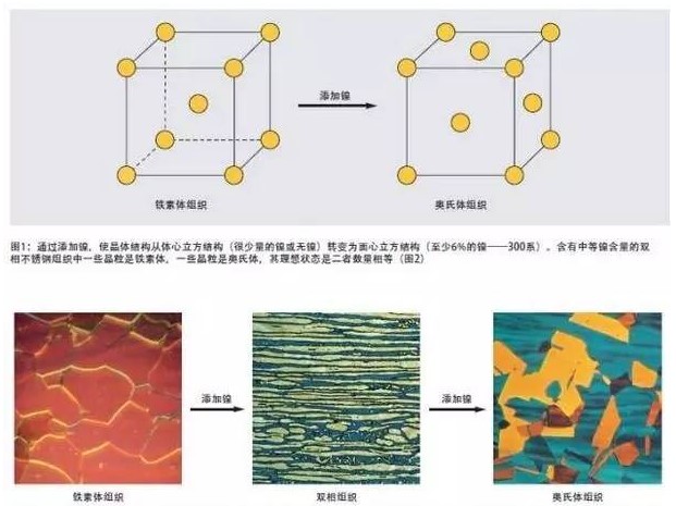 雙相不銹鋼的化學成分和合金元素的作用及元素分析解決方案