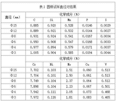 表2 圓棒試樣直徑對結果