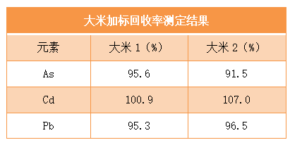 大米加標回收率測定結果