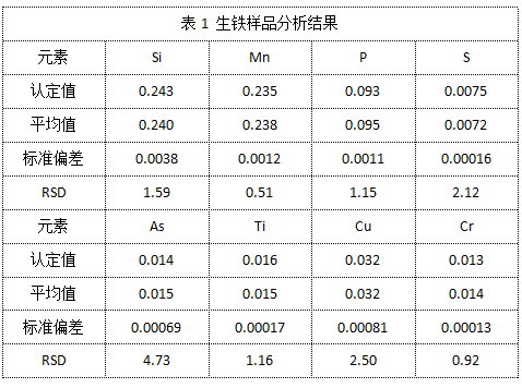 表1 生鐵樣品分析結(jié)果