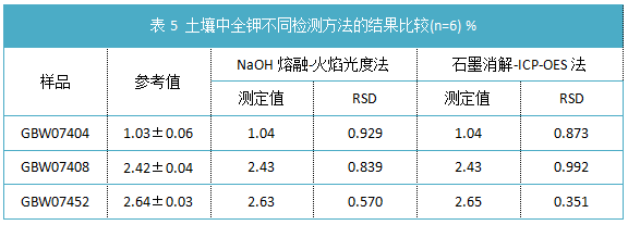 表5 土壤中全鉀不同檢測方法的結(jié)果比較(n=6) %