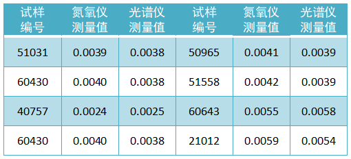 試樣氮含量檢測數(shù)據(jù)（質(zhì)量分數(shù)，%）