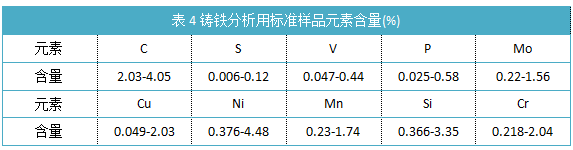 表4鑄鐵分析用標準樣品元素含量(%)