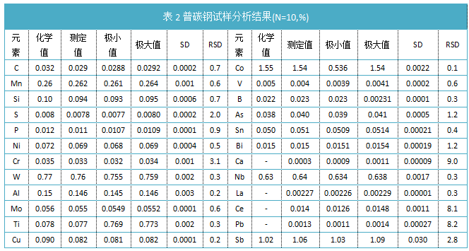 表2普碳鋼試樣分析結果(N=10,%)