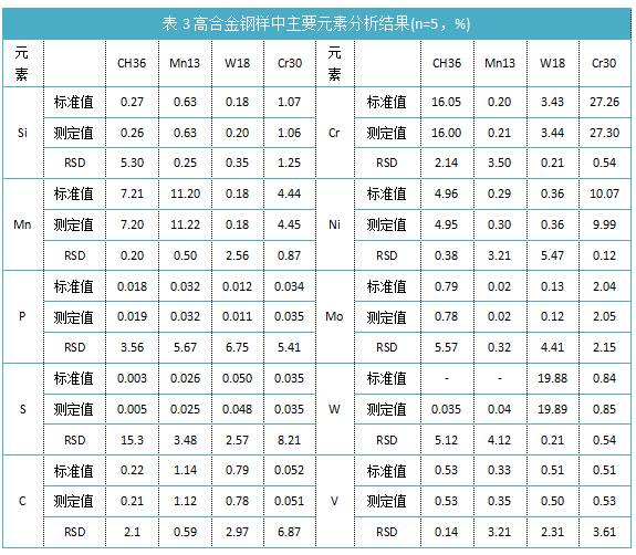 表3高合金鋼樣中主要元素分析結果(n=5，%)