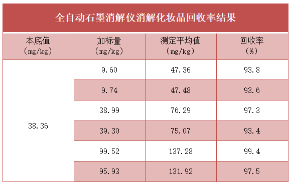 全自動石墨消解儀消解化妝品回收率結果