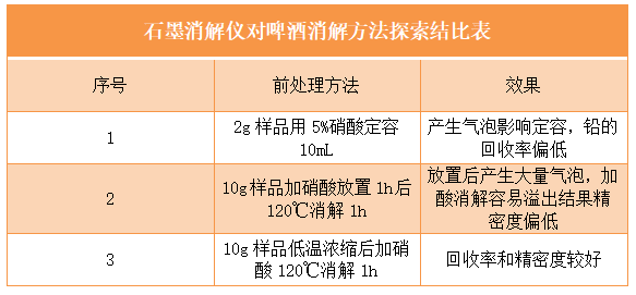 石墨消解儀對啤酒消解方法探索結(jié)比表