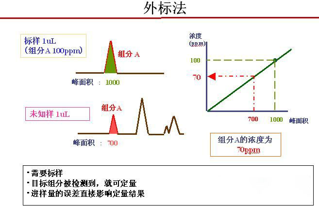 外標法