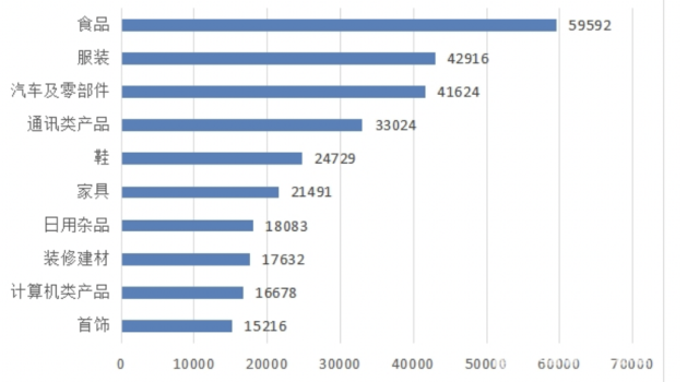 2021年商品細(xì)分投訴前十位 