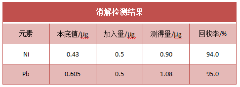 消解檢測結果