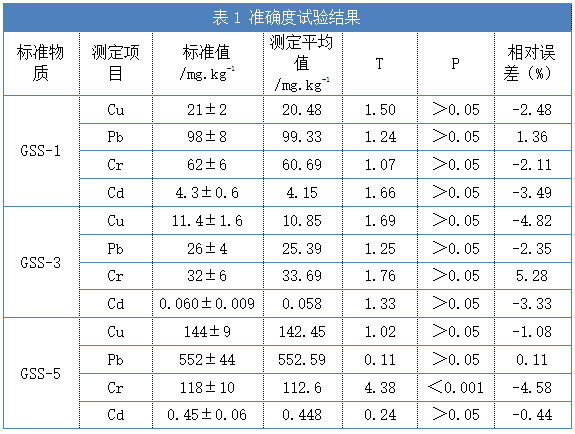 表1 準確度試驗結果