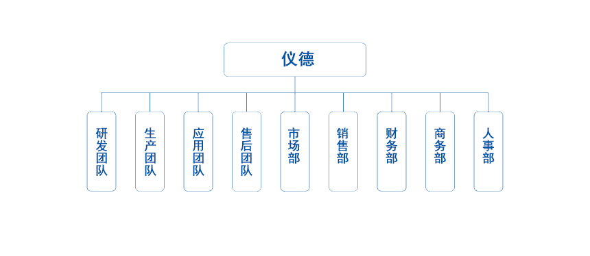 儀德組織架構