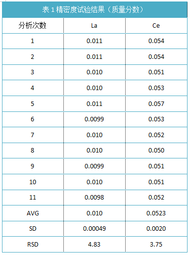 表1精密度試驗結果（質量分數）