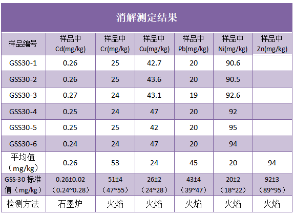 消解測定結(jié)果