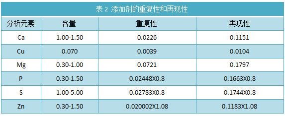 表2 添加劑的重復性和再現性