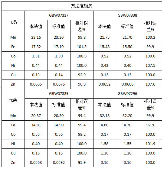 方法準確度