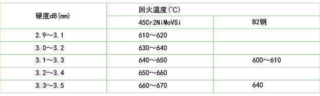 回火溫度