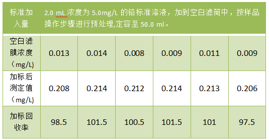 全自動(dòng)消解樣品加標(biāo)回收率結(jié)果