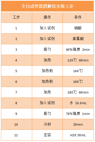 全自動(dòng)智能消解儀實(shí)驗(yàn)工步