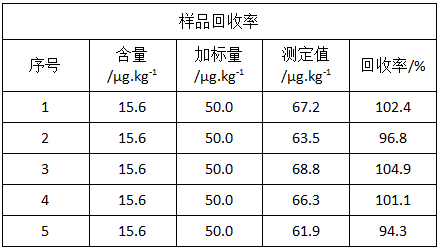 樣品回收率