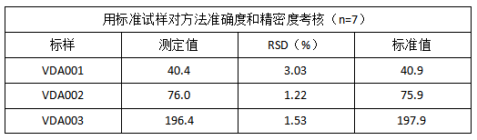 表2 用標準試樣對方法準確度和精密度考核（n=7）