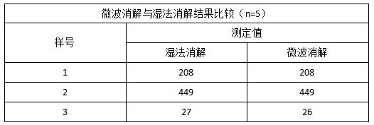 表4 微波消解與濕法消解結果比較（n=5）