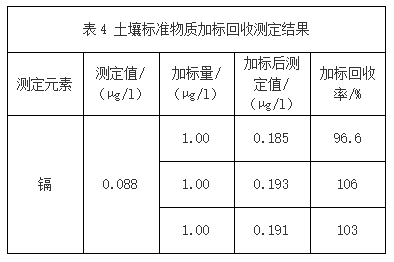 表4 土壤標準物質加標回收測定結果