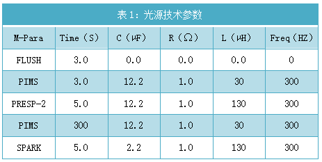 表1：光源技術參數