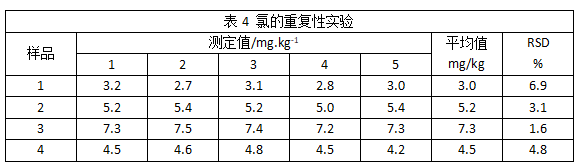 表4 氯的重復性實驗