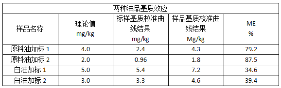 兩種油品基質效應