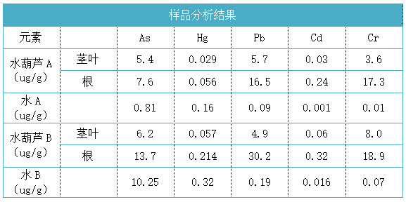 樣品分析結果